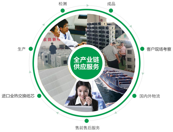 全熱交換器、靜音送風(fēng)機(jī)、新風(fēng)換氣機(jī)、單向流新風(fēng)系統(tǒng)的的產(chǎn)品生產(chǎn)的供應(yīng)鏈優(yōu)勢(shì)