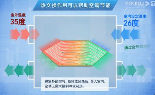 全熱交換器廠家介紹新風系統(tǒng)工作過程 全熱交換器廠家介紹新風系統(tǒng)工作過程