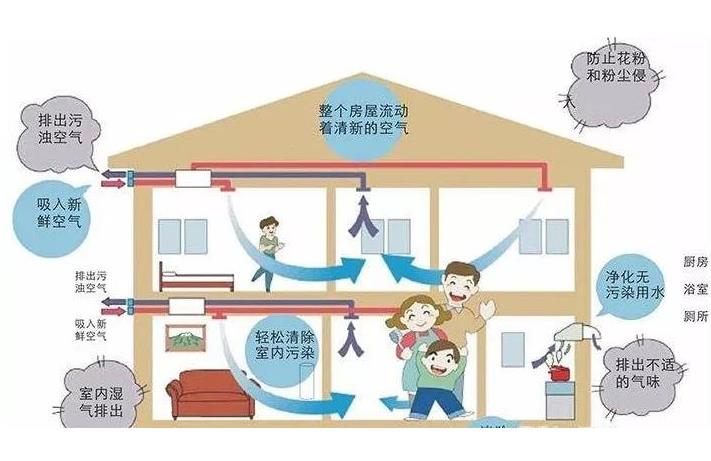 學(xué)校安裝單向流新風(fēng)系統(tǒng)還是雙向流新風(fēng)系統(tǒng)？有什么區(qū)別？